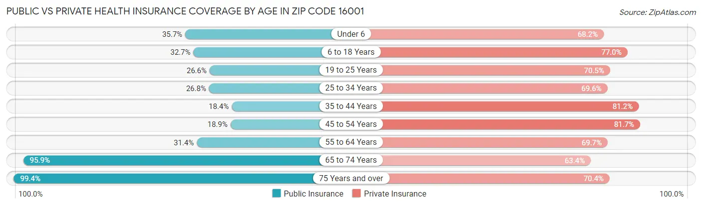 Public vs Private Health Insurance Coverage by Age in Zip Code 16001