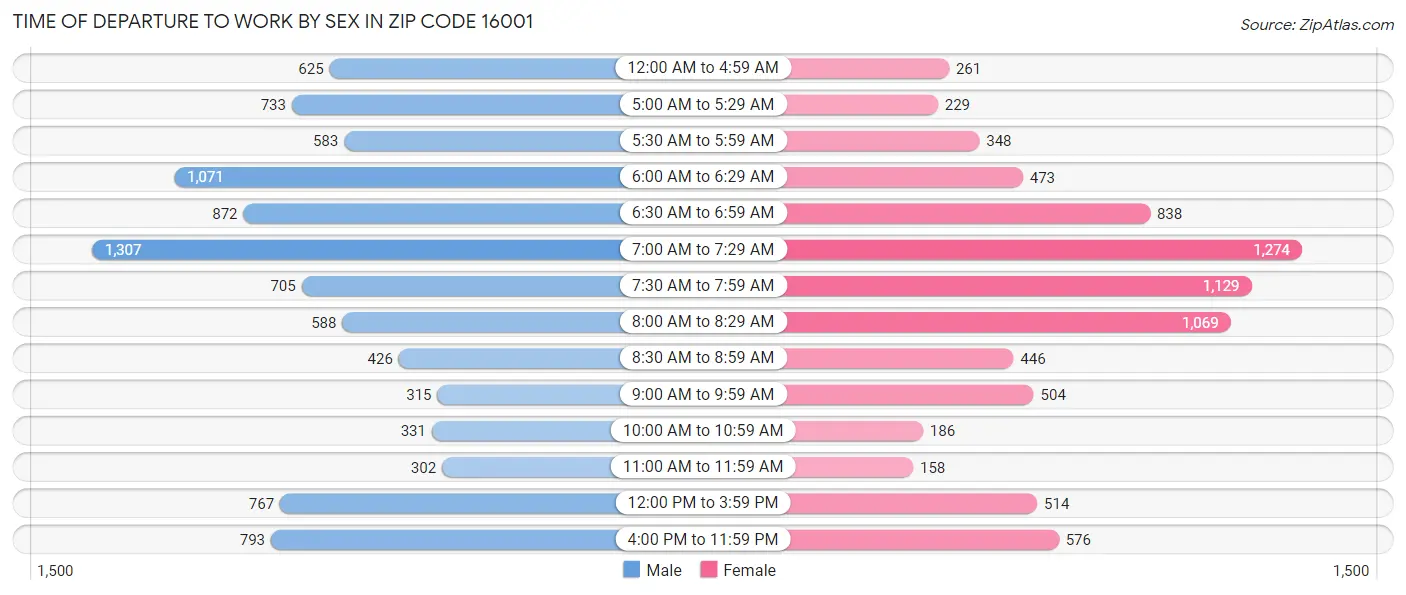 Time of Departure to Work by Sex in Zip Code 16001