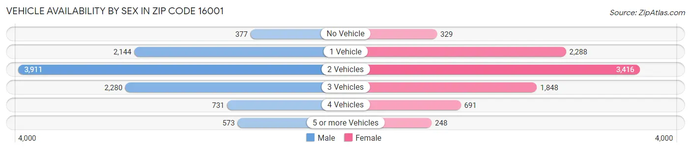 Vehicle Availability by Sex in Zip Code 16001