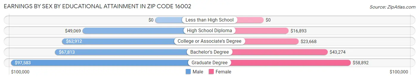 Earnings by Sex by Educational Attainment in Zip Code 16002