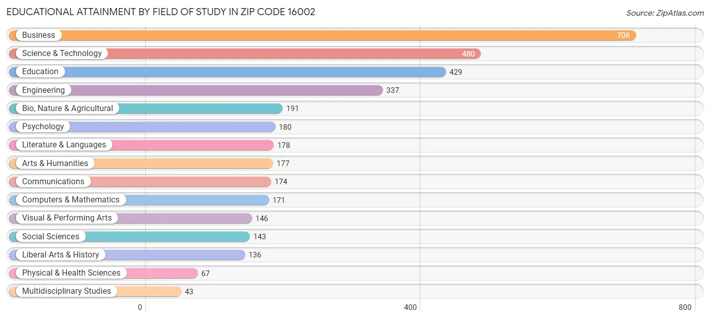 Educational Attainment by Field of Study in Zip Code 16002