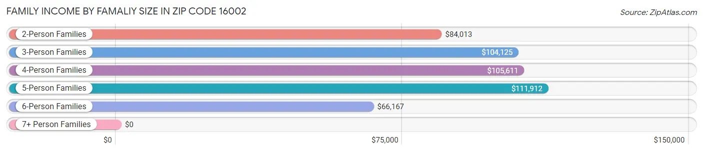 Family Income by Famaliy Size in Zip Code 16002