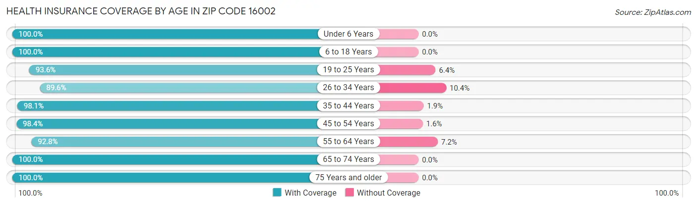 Health Insurance Coverage by Age in Zip Code 16002