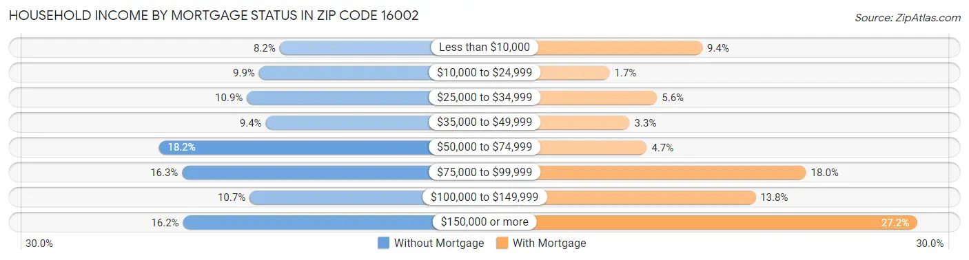 Household Income by Mortgage Status in Zip Code 16002