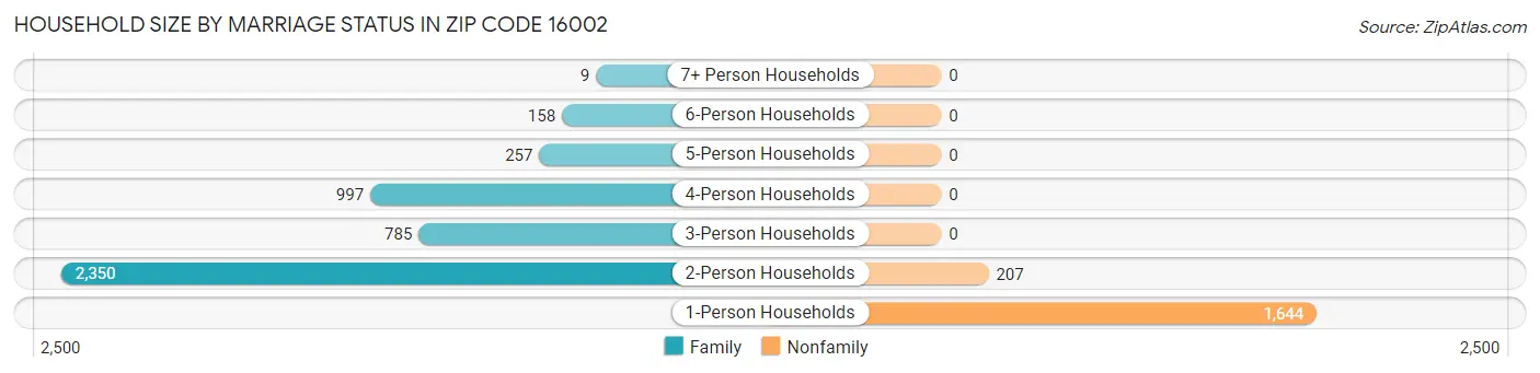 Household Size by Marriage Status in Zip Code 16002