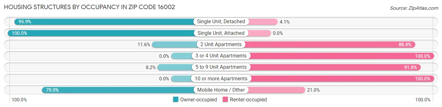 Housing Structures by Occupancy in Zip Code 16002