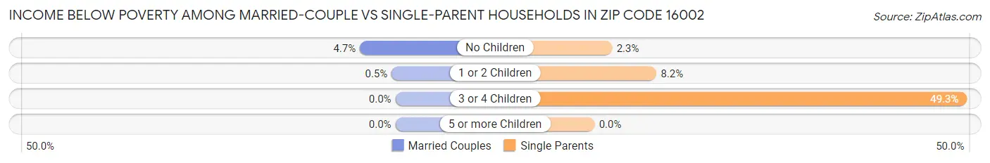 Income Below Poverty Among Married-Couple vs Single-Parent Households in Zip Code 16002