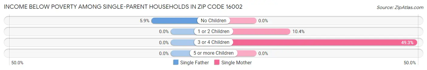 Income Below Poverty Among Single-Parent Households in Zip Code 16002