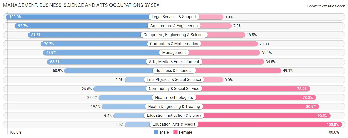 Management, Business, Science and Arts Occupations by Sex in Zip Code 16002