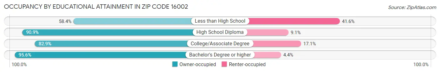 Occupancy by Educational Attainment in Zip Code 16002