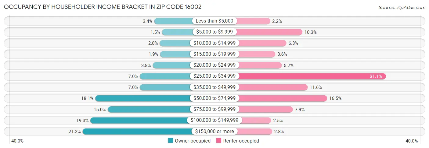 Occupancy by Householder Income Bracket in Zip Code 16002