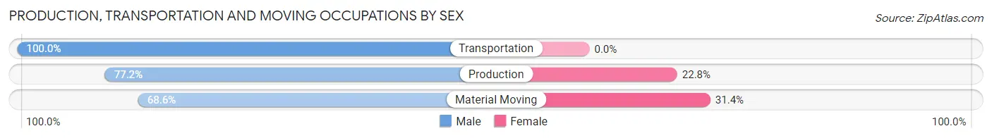 Production, Transportation and Moving Occupations by Sex in Zip Code 16002