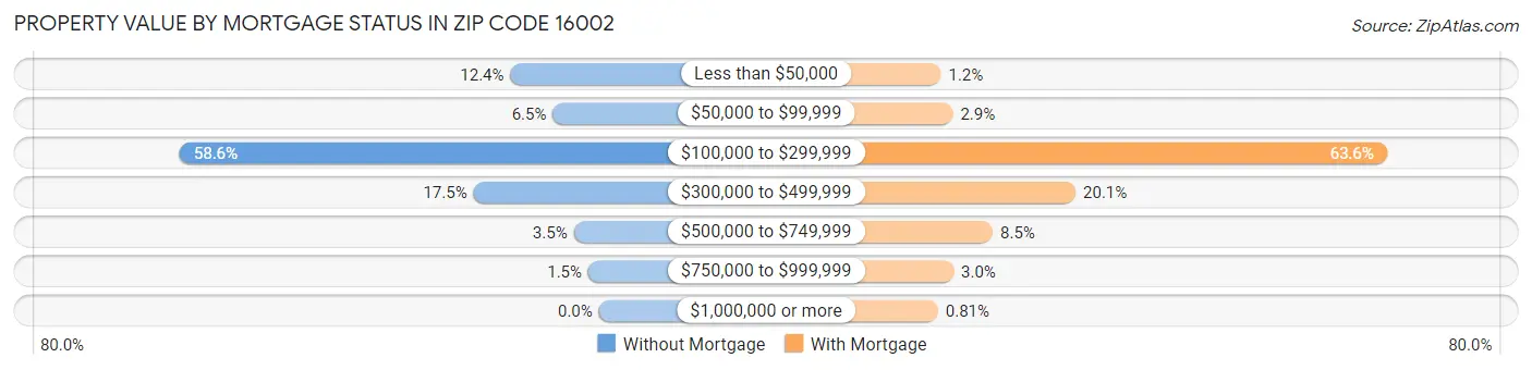 Property Value by Mortgage Status in Zip Code 16002