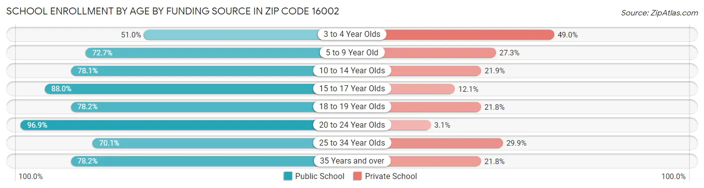 School Enrollment by Age by Funding Source in Zip Code 16002