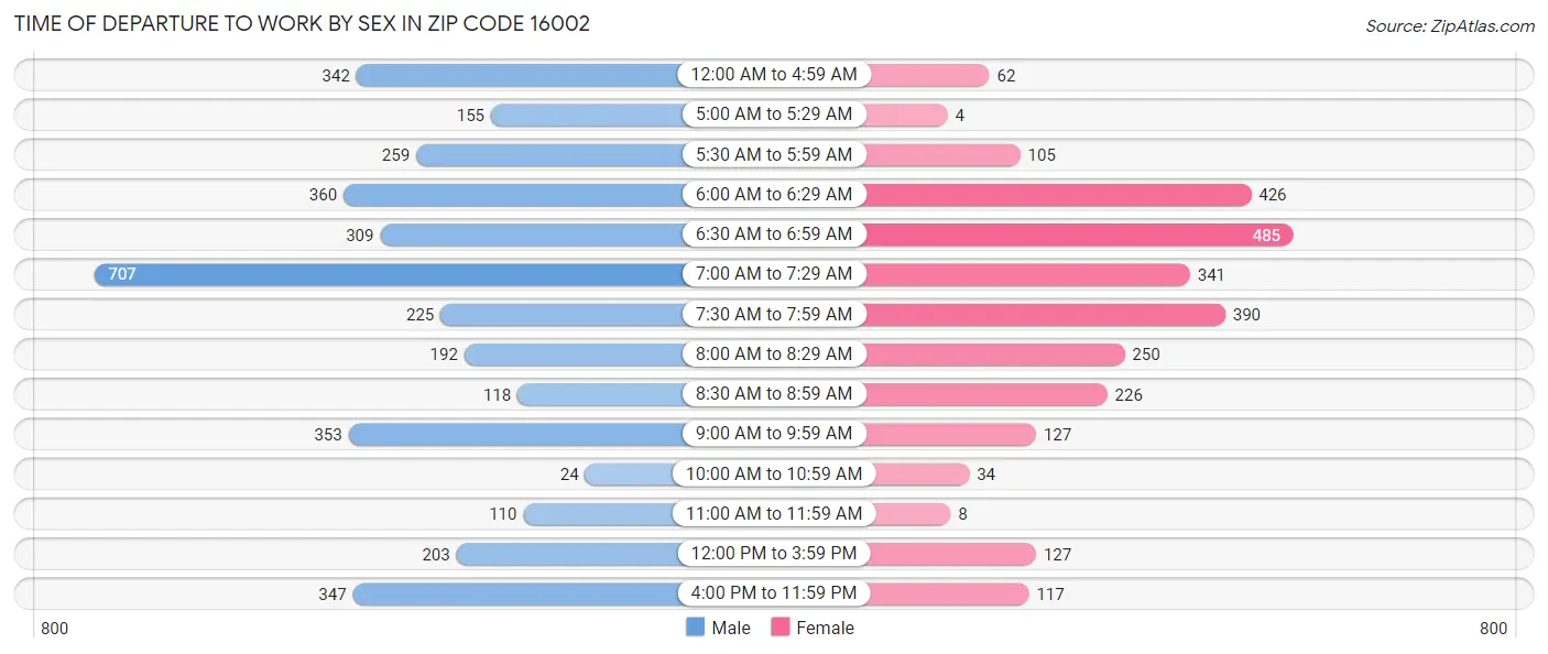 Time of Departure to Work by Sex in Zip Code 16002