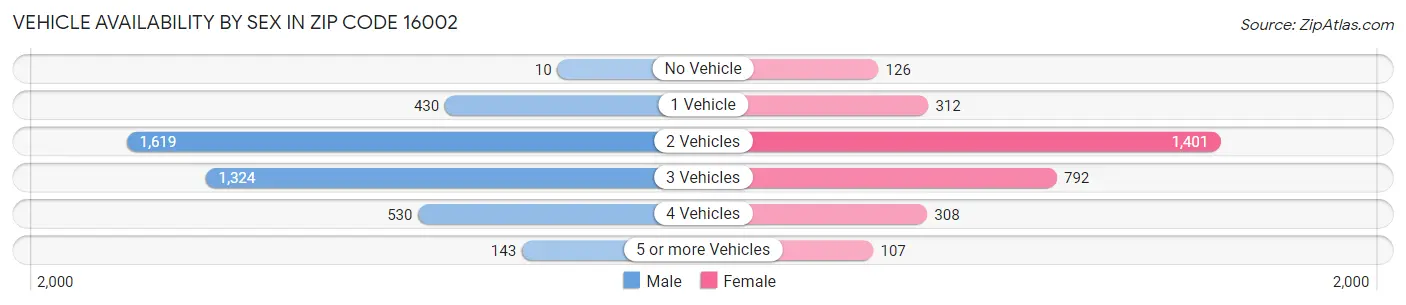 Vehicle Availability by Sex in Zip Code 16002
