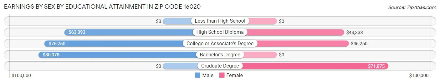 Earnings by Sex by Educational Attainment in Zip Code 16020