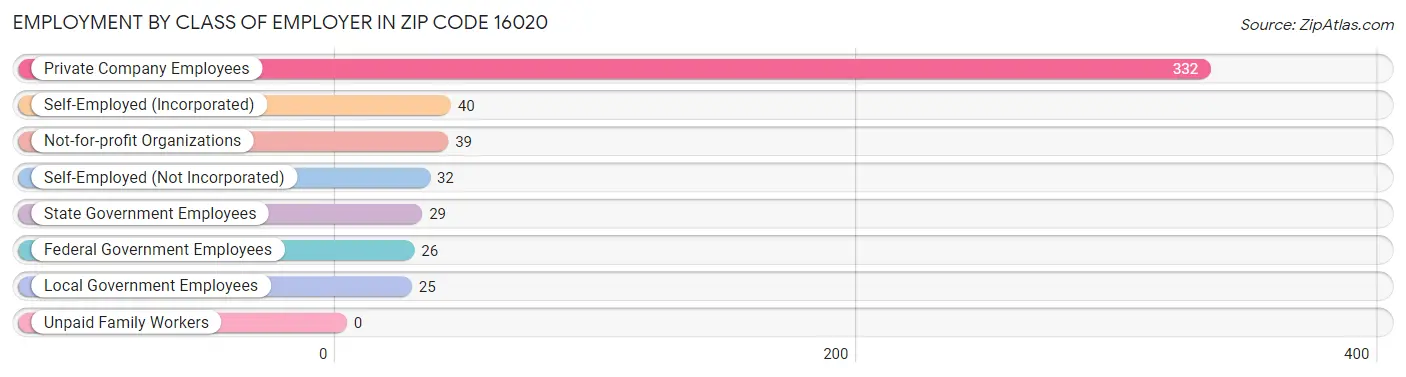 Employment by Class of Employer in Zip Code 16020