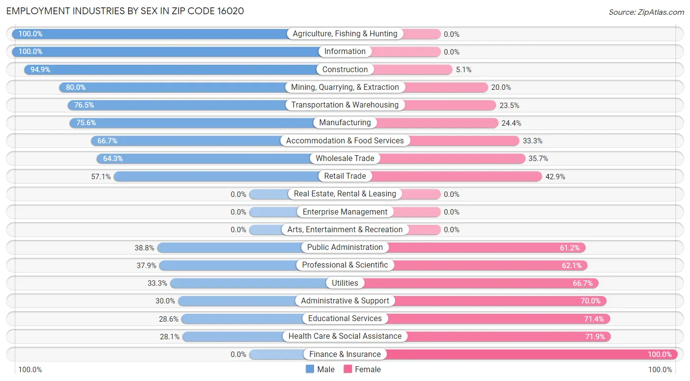 Employment Industries by Sex in Zip Code 16020