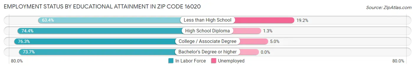Employment Status by Educational Attainment in Zip Code 16020