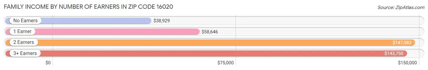 Family Income by Number of Earners in Zip Code 16020