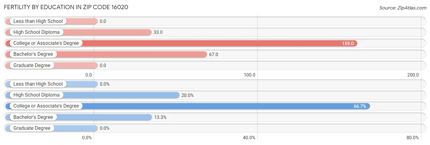 Female Fertility by Education Attainment in Zip Code 16020