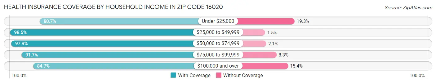 Health Insurance Coverage by Household Income in Zip Code 16020