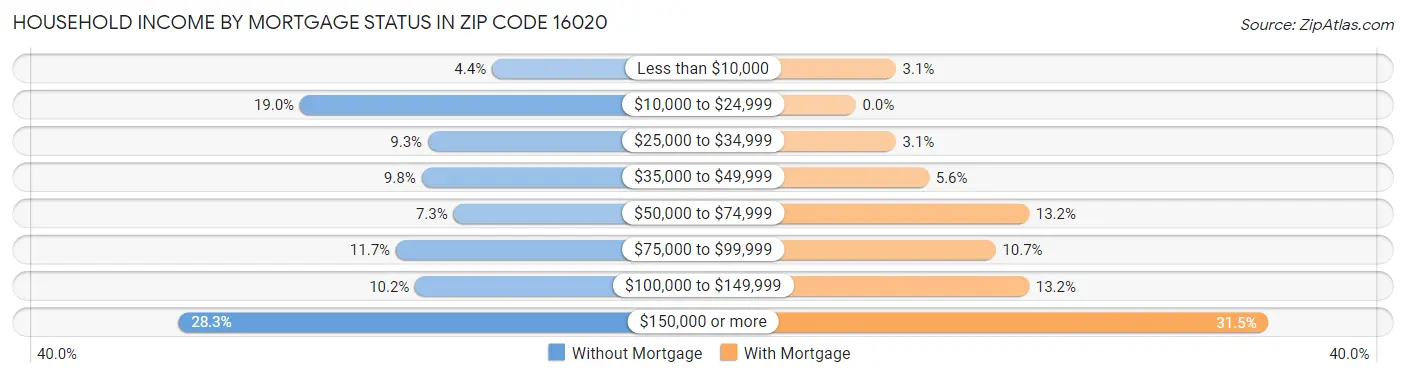 Household Income by Mortgage Status in Zip Code 16020