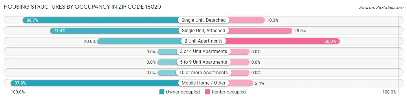 Housing Structures by Occupancy in Zip Code 16020