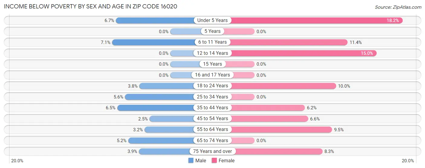 Income Below Poverty by Sex and Age in Zip Code 16020