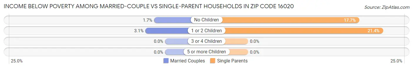 Income Below Poverty Among Married-Couple vs Single-Parent Households in Zip Code 16020