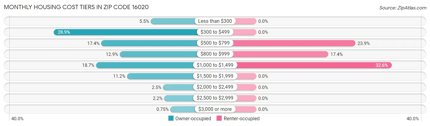 Monthly Housing Cost Tiers in Zip Code 16020