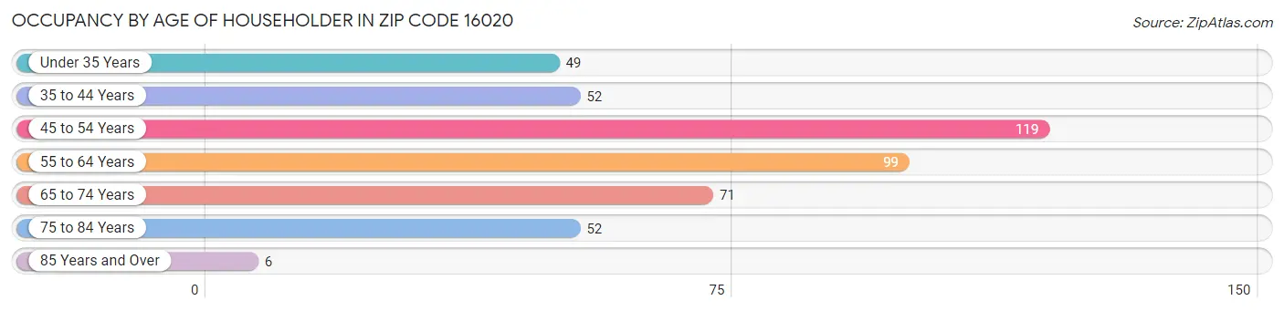 Occupancy by Age of Householder in Zip Code 16020