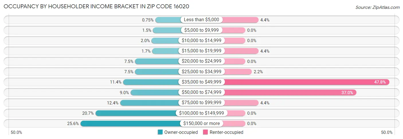 Occupancy by Householder Income Bracket in Zip Code 16020