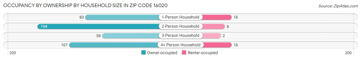 Occupancy by Ownership by Household Size in Zip Code 16020