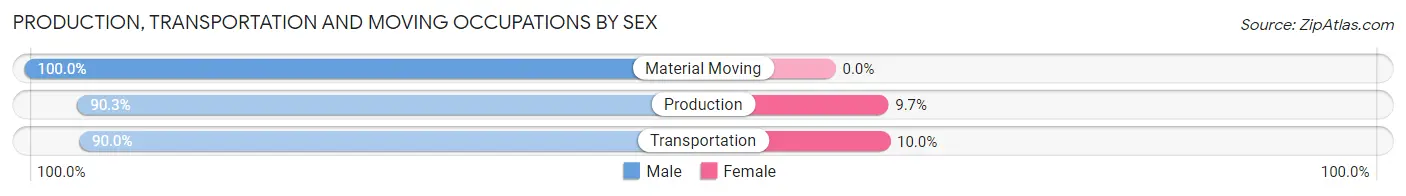 Production, Transportation and Moving Occupations by Sex in Zip Code 16020