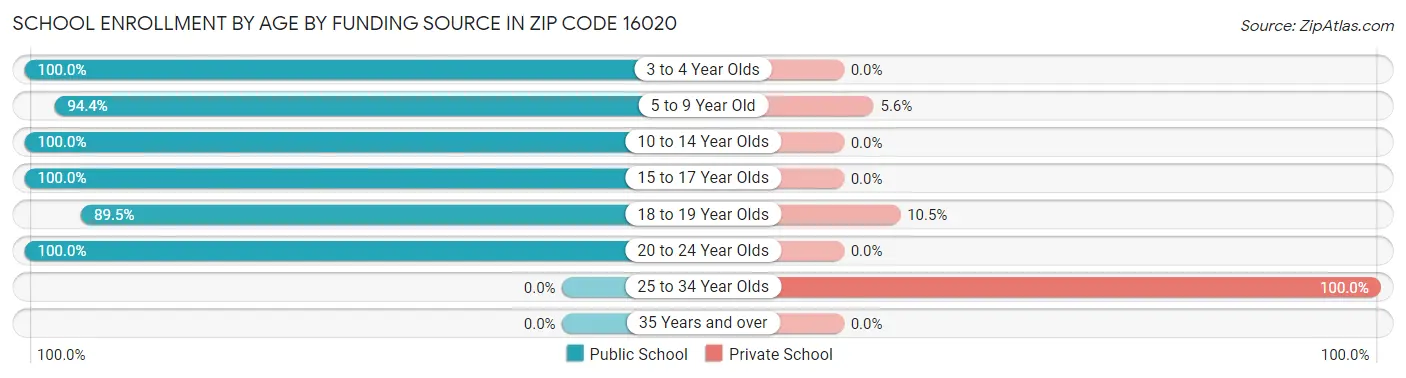 School Enrollment by Age by Funding Source in Zip Code 16020