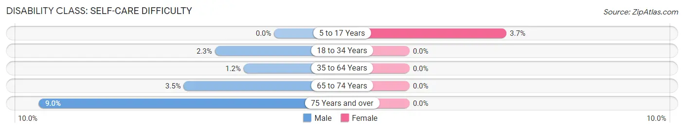 Disability in Zip Code 16020: <span>Self-Care Difficulty</span>