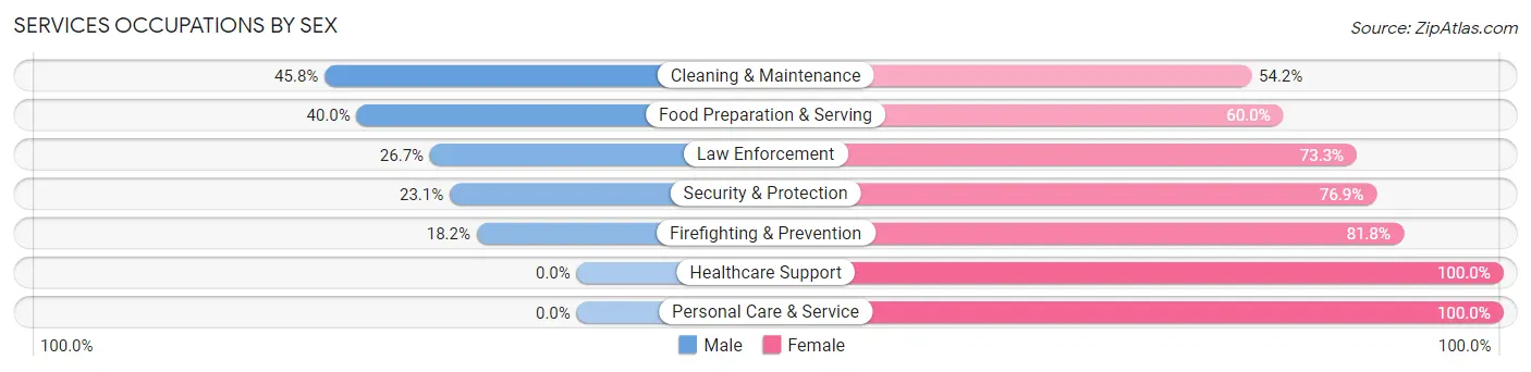 Services Occupations by Sex in Zip Code 16020
