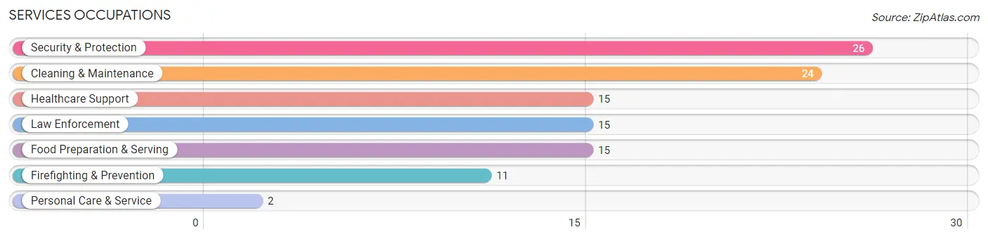 Services Occupations in Zip Code 16020