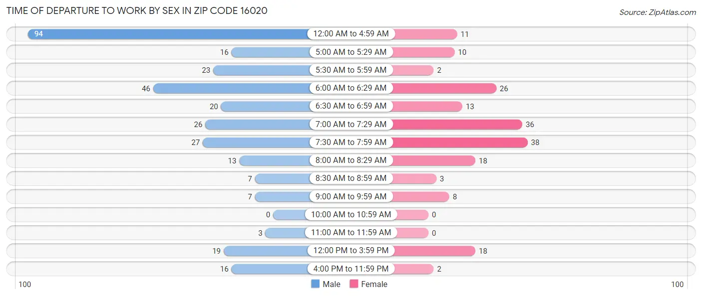 Time of Departure to Work by Sex in Zip Code 16020
