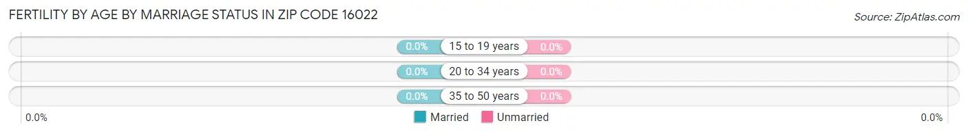 Female Fertility by Age by Marriage Status in Zip Code 16022