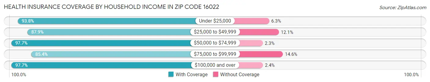 Health Insurance Coverage by Household Income in Zip Code 16022