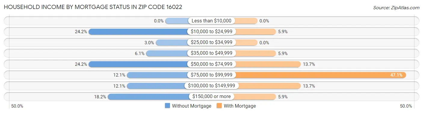 Household Income by Mortgage Status in Zip Code 16022