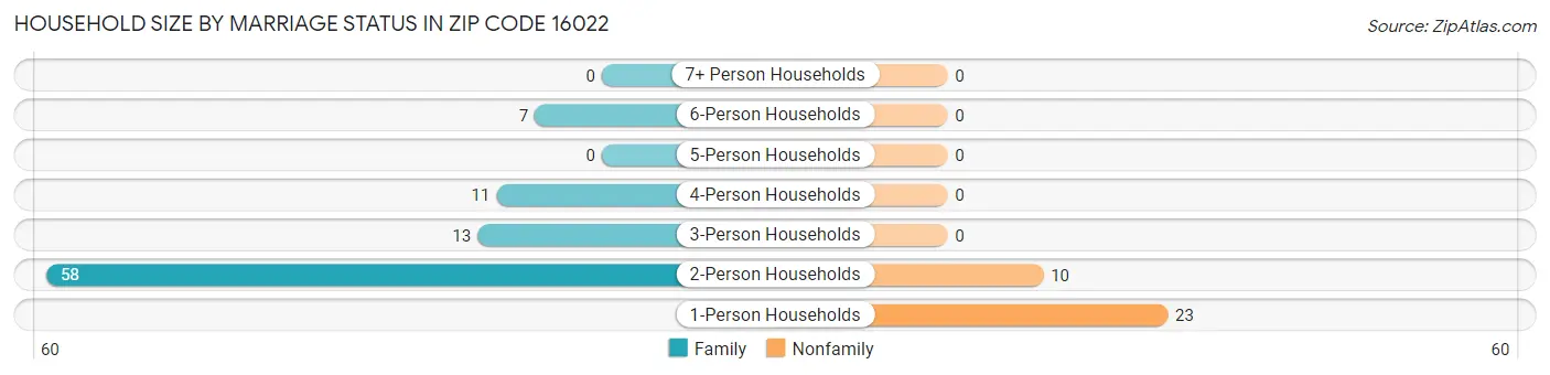 Household Size by Marriage Status in Zip Code 16022