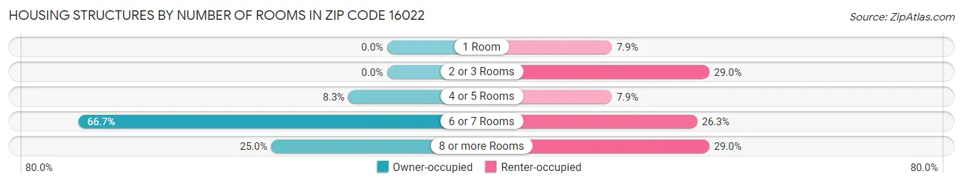 Housing Structures by Number of Rooms in Zip Code 16022