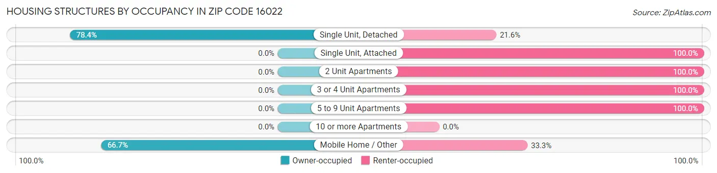 Housing Structures by Occupancy in Zip Code 16022