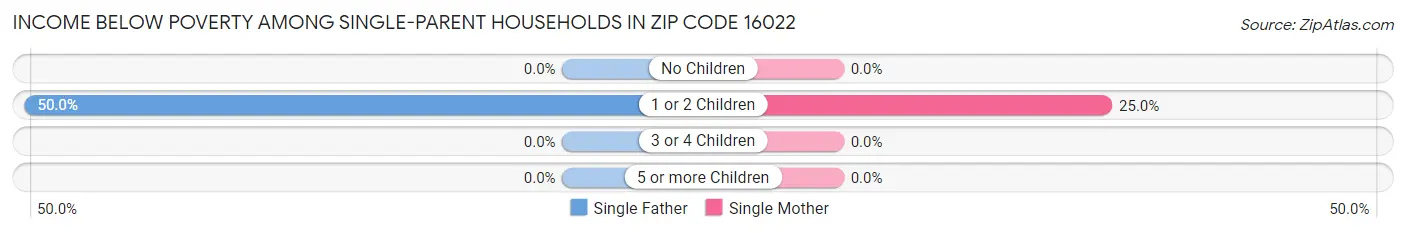 Income Below Poverty Among Single-Parent Households in Zip Code 16022