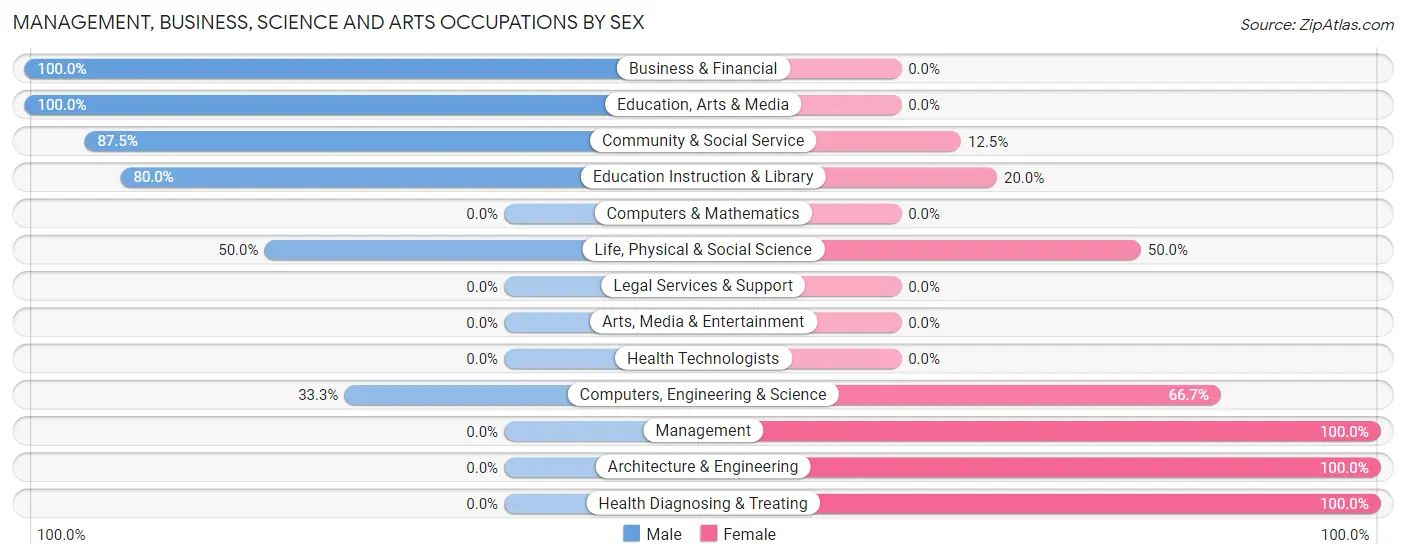 Management, Business, Science and Arts Occupations by Sex in Zip Code 16022