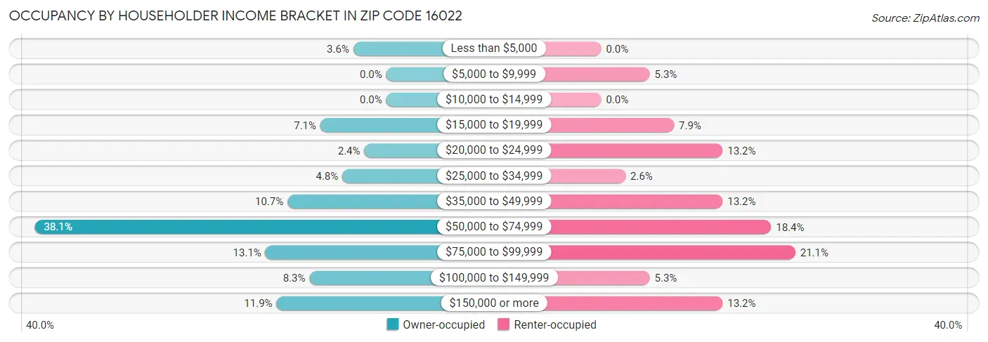 Occupancy by Householder Income Bracket in Zip Code 16022